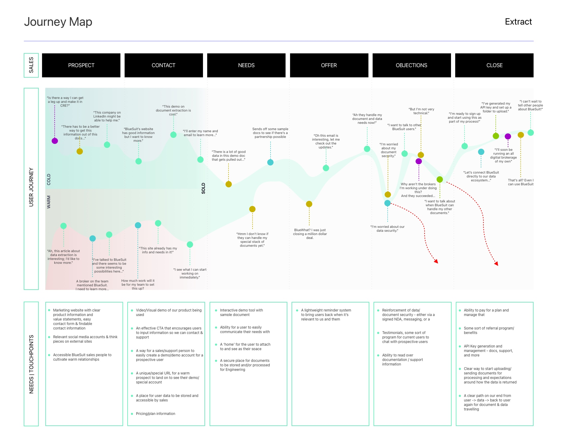 a professionally done user journey from two perspectives, tracing out the flow through a sales pipeline from cold or warm connection to close